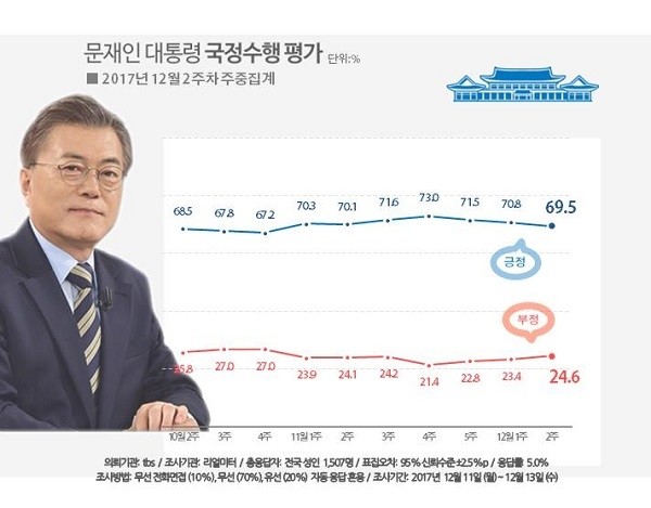 문재인 대통령 국정수행 평가