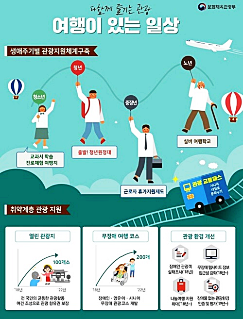 국민의 '여행이 있는 삶'을 위해 현재 설날·추석·어린이날에만 적용되는 대체공휴일이 확대될 전망이다. 이에 더해 근로자에 여행 경비를 지원하는 ‘근로자 휴가지원 제도’도 주목받는다.