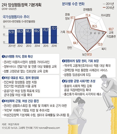 여성가족부는 20일 '제2차 양성평등정책 기본계획'을 확정지었다. 이 계획은 내년부터 시행돼 5년 후인 2022년까지 완료할 예정이다.