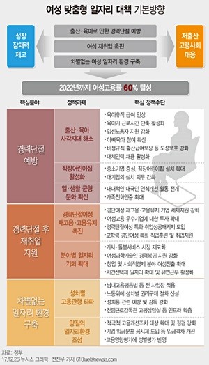 여성 맞춤형 일자리 대책 기본 방향. (사진제공=뉴시스)