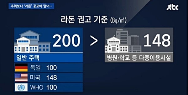 환경부는 올해부터 주택의 라돈 농도를 ㎥당 200베크렐 이하로 정했으며, 세계보건기구(WHO)의 경우 ㎥당 100베크렐 이하를 유지할 것을 권고하고 있다.