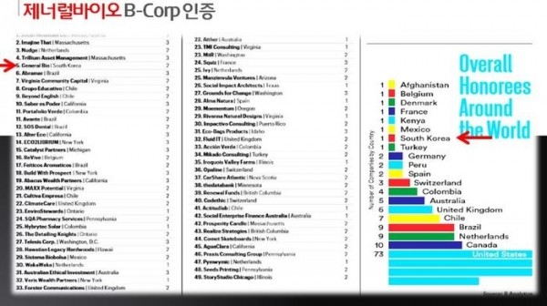 ▲ ‘제너럴 바이오’는 3년 전에 높은 점수로 비코프 인증을 받았다. 당시 전 세계 1,400여개의 비코프 인증 업체 중 7위에 랭크됐다. 재심사에서는 더욱 높은 점수를 획득해서 명실상부한 세계의 기업으로 공인받고 있다.