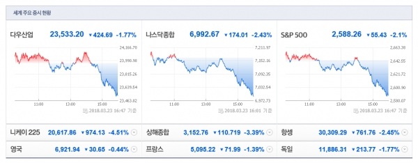 ▲무역 전쟁 공포로 글로벌 증시가 급락했다. 네이버 캡처. (미디어캠프 신원 제공)