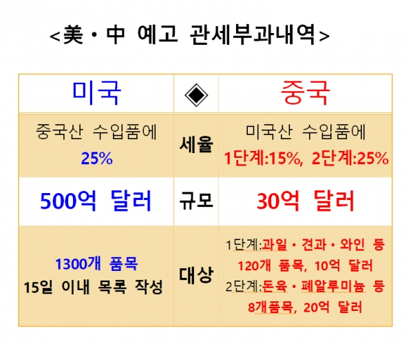 ▲美ㆍ中 예고 관세부과 내용(미디어캠프 신원 제공)