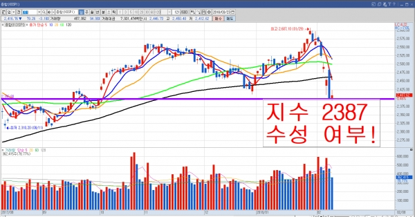 ▲코스피 지수 일봉 그래프. 키움증권 영웅문 캡처(미디어캠프 신원 제공)