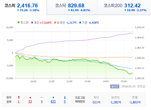 ▲국내증시도 무역 전쟁 공포로 급락했다. 네이버 캡처. (미디어캠프 신원 제공)