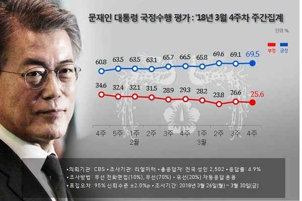 문재인 대통령 국정수행 평가