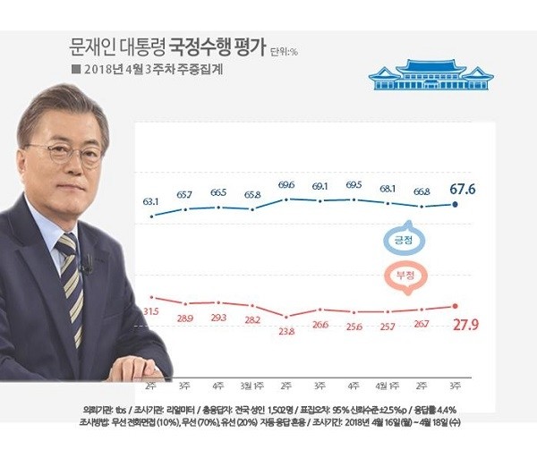 문재인 대통령 국정수행 평가. (리얼미터 제공)
