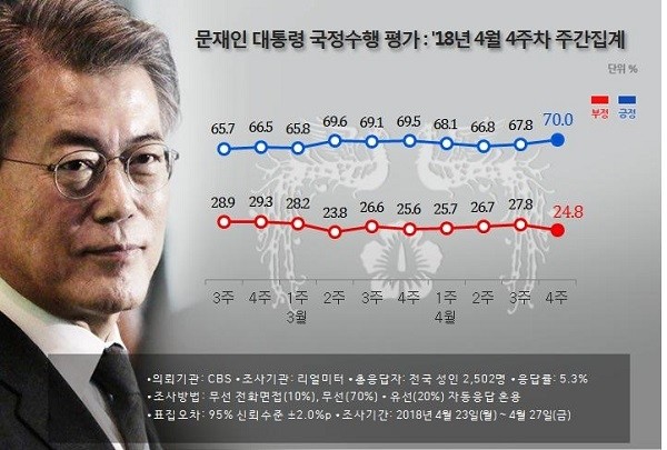 문재인 대통령 국정수행 지지율