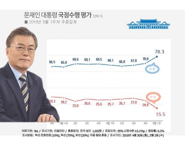 문재인 대통령 국정수행 평가. (사진=리얼미터)