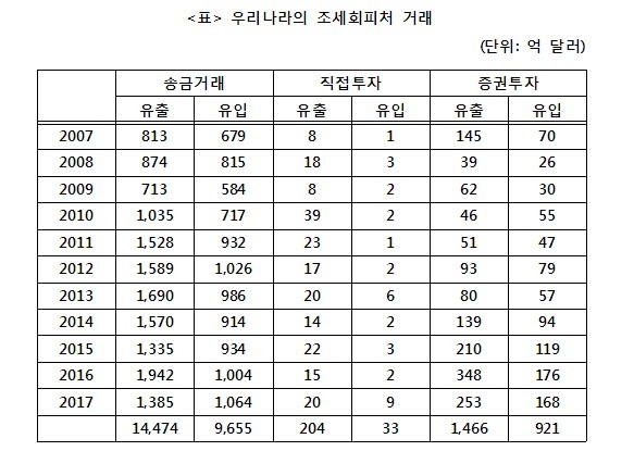 (자료=김종훈 민중당 의원실).