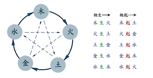 ▲ 신체의 음과 양의 균형을 맞출 뿐만 아니라, 오행이라는 속성을 추가적으로 고려하면 치료의 효과는 더욱 올라간다.