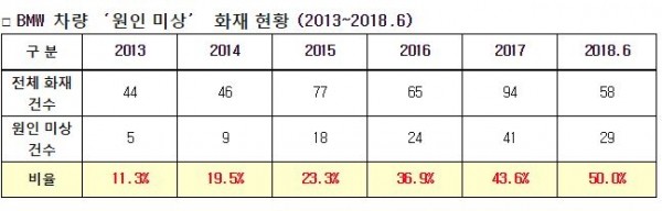 BMW 차량 ‘원인 미상’ 화재 현황 (2013~2018.6) 출처=신창현 의원실