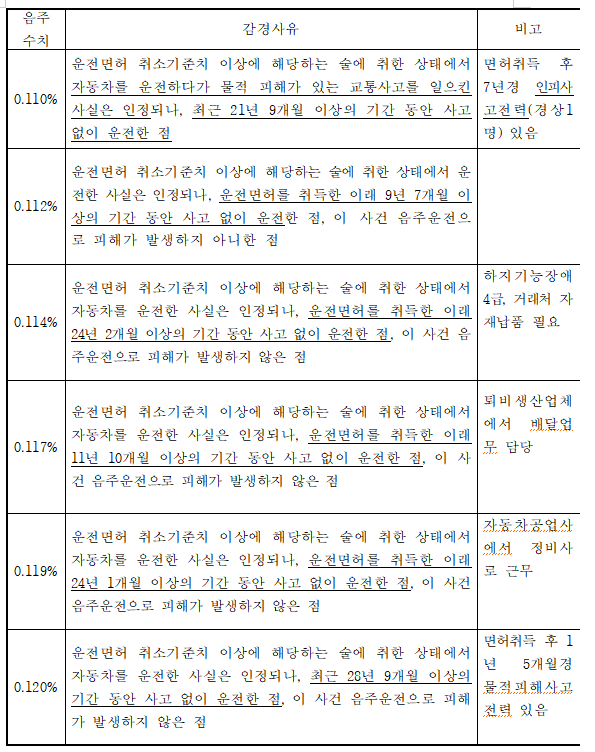2018년 9월 권익위 처분 중 표본사례