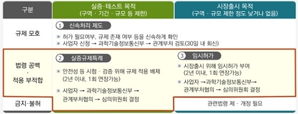 규제 샌드박스 3종 제도 신청 요건 및 절차. [제공=과학기술정보통신부]