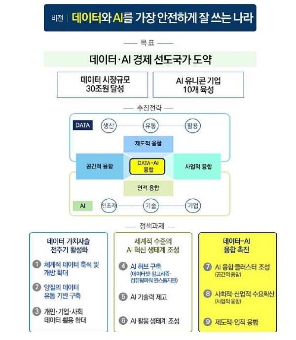 데이터·AI경제 활성화 계획. [제공=과학기술정보통신부]
