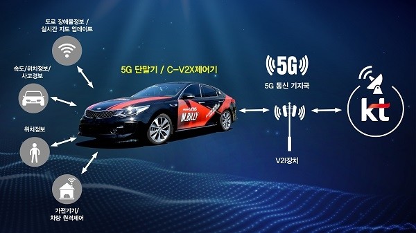 5G 기반 커넥티드카 기술 구현 개념도. [제공=KT]
